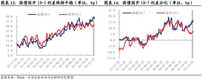 【兴证固收.利率】地方债供给扰动，长端震荡下行 ——利率回顾（2024.11.18-2024.11.22）