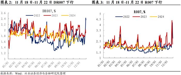 【兴证固收.利率】地方债供给扰动，长端震荡下行 ——利率回顾（2024.11.18-2024.11.22）