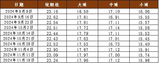 新华指数|肉桂市场保持平稳，本期新华·玉林肉桂价格指数变动不大