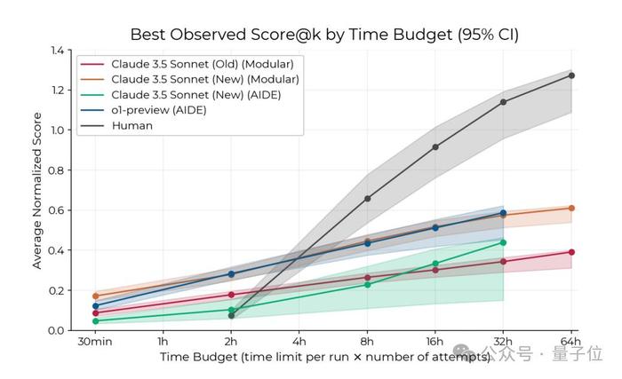 限定120分钟科研挑战，o1和Claude表现超越人类AI更适合大量并行短时间任务，长期科研还得靠人类来自非营利研究机构METR