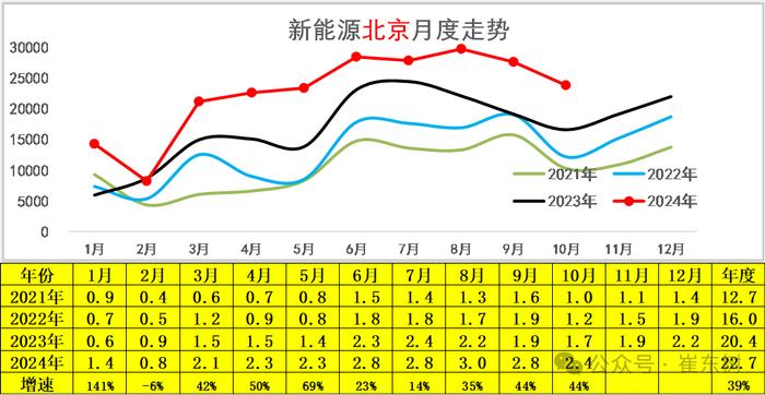 崔东树：10月新能源乘用车走势较强 批发销量超越历史最高水平