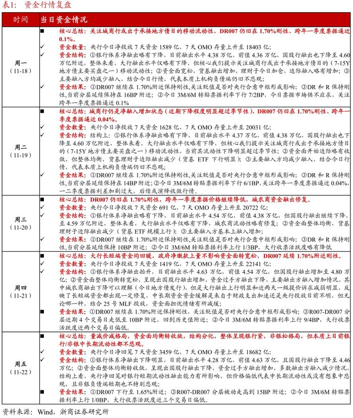 流动性：央行对资金面呵护程度超预期