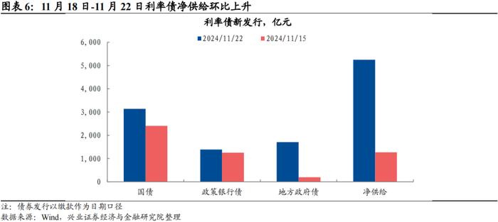 【兴证固收.利率】地方债供给扰动，长端震荡下行 ——利率回顾（2024.11.18-2024.11.22）