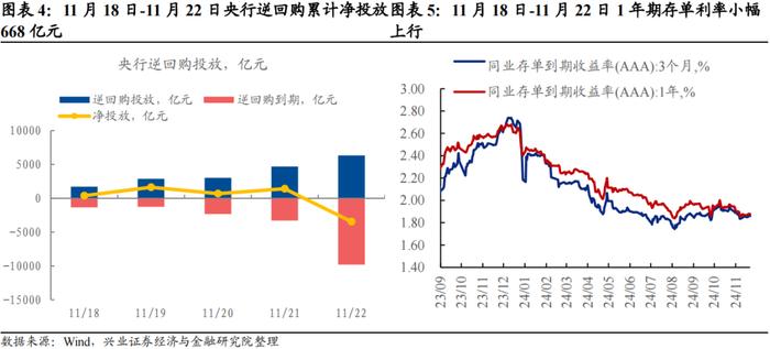 【兴证固收.利率】地方债供给扰动，长端震荡下行 ——利率回顾（2024.11.18-2024.11.22）