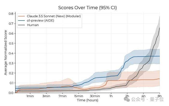 限定120分钟科研挑战，o1和Claude表现超越人类AI更适合大量并行短时间任务，长期科研还得靠人类来自非营利研究机构METR