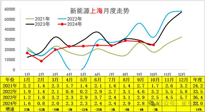 崔东树：10月新能源乘用车走势较强 批发销量超越历史最高水平