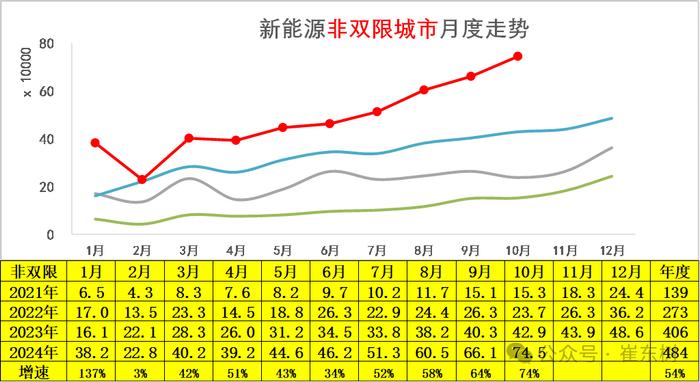 崔东树：10月新能源乘用车走势较强 批发销量超越历史最高水平