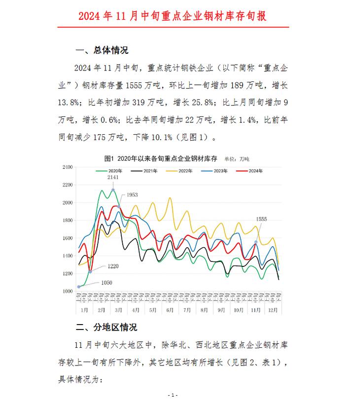 中钢协：11月中旬重点钢企钢材库存量1555万吨