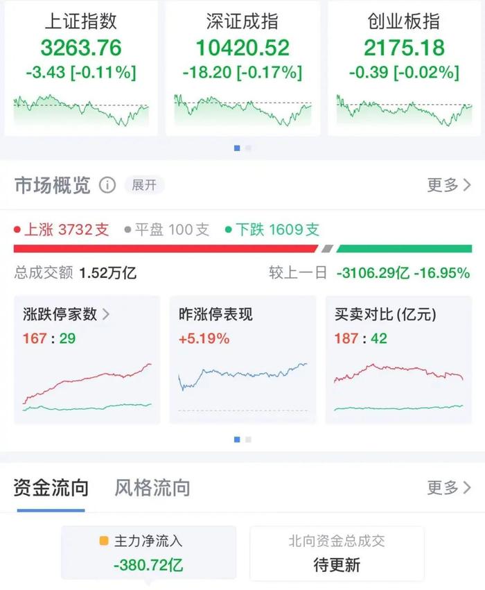 A股反弹了!3700多股上涨,这个概念爆火!市场交易热度回落因散户情绪降温?机构解读