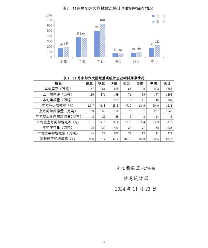 中钢协：11月中旬重点钢企钢材库存量1555万吨