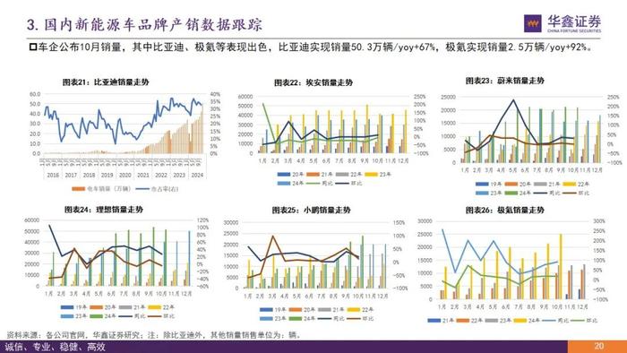 【华鑫新能源|行业周报】需求强劲，价格拐点，新技术加码