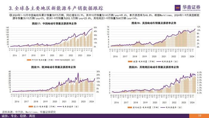 【华鑫新能源|行业周报】需求强劲，价格拐点，新技术加码