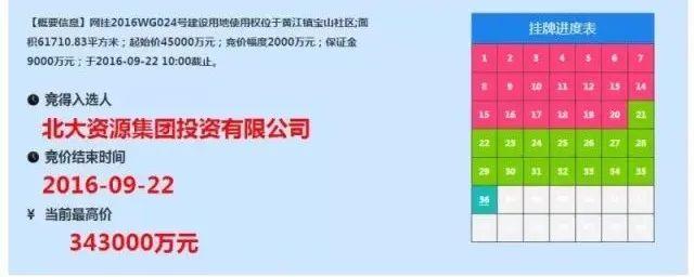 “34亿地王”神话破灭，3折抛售无人买，东莞宅地市场持续低迷......