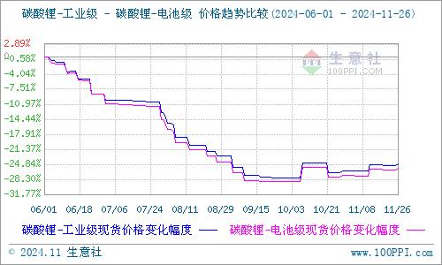 生意社：澳矿集体停产挺价 国内碳酸锂持续低迷