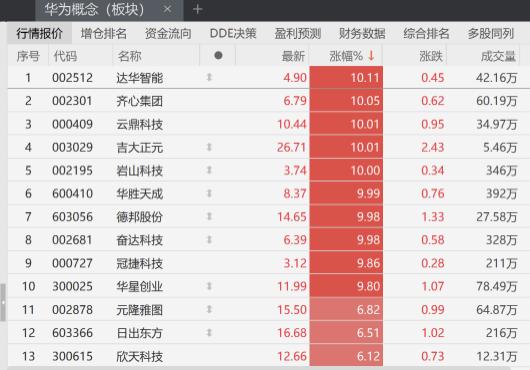 华为史上最强mate手机、百万豪车齐登场，A股多只概念股涨停