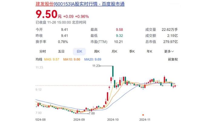 8700亿厦门地产龙头，一年缩表550亿