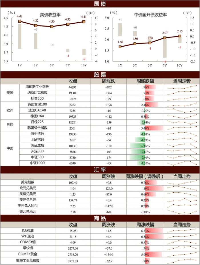 美国经济数据强劲，本周全球大类资产表现回顾及展望