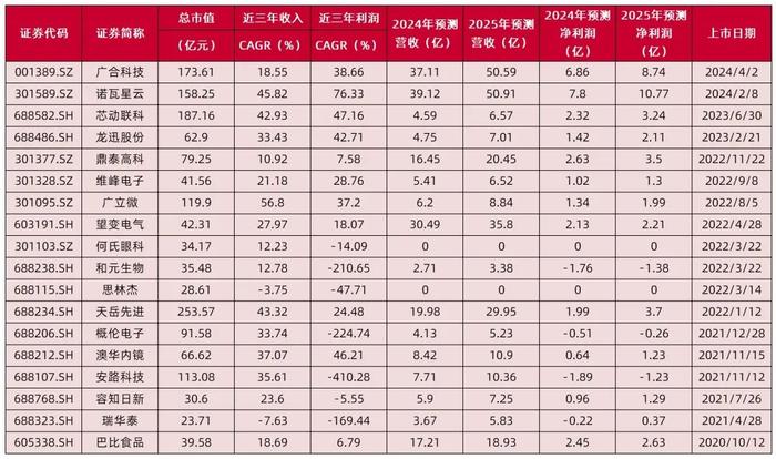 【山证新股】新股周报（1125-1129）--11月份科创板新股开板估值上升，首日涨幅高位回落