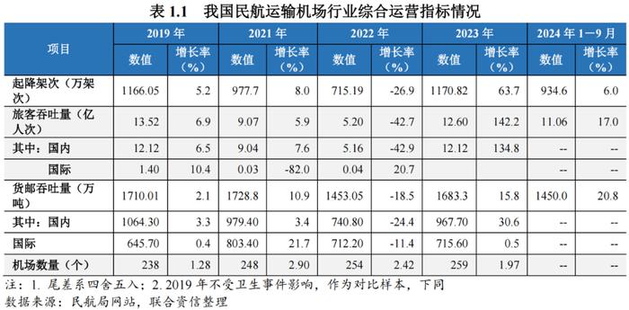 【行业研究】需求加速恢复，偿债指标有望继续改善——机场行业回顾及展望