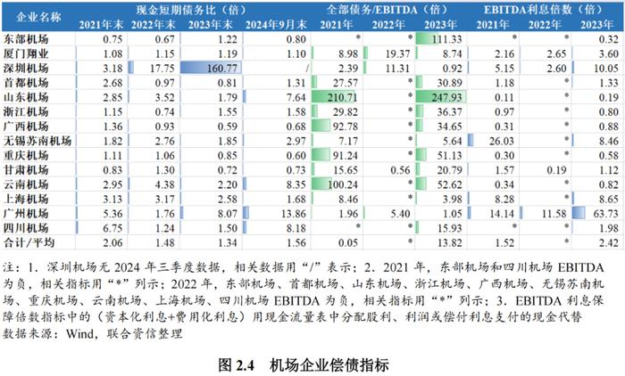 【行业研究】需求加速恢复，偿债指标有望继续改善——机场行业回顾及展望