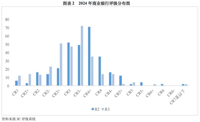 行业研究 | 商业银行行业运行状况及3C级别表现