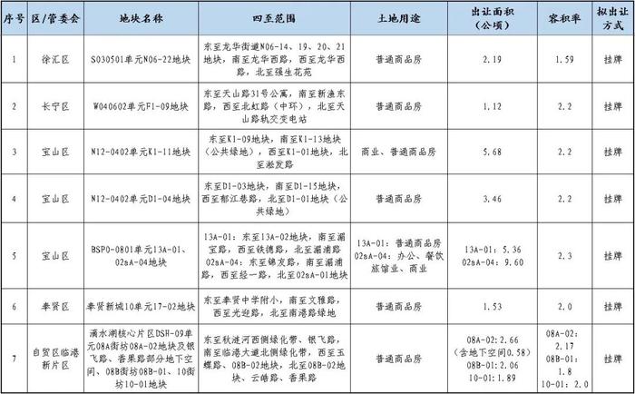 囊括“顶流”徐汇和“稀缺”长宁，上海第八批次土拍“老灵额”！