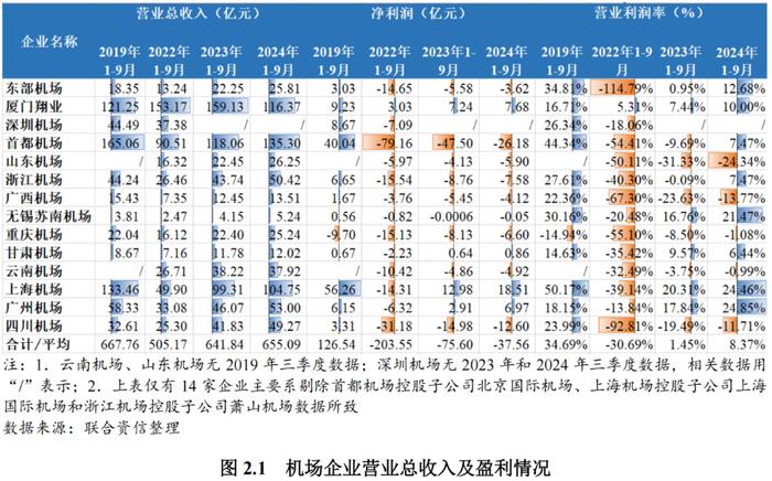 【行业研究】需求加速恢复，偿债指标有望继续改善——机场行业回顾及展望