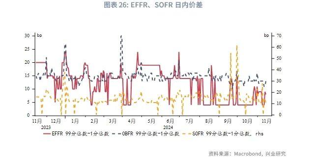 外汇商品 | 美联储有望在2025年结束缩表——美元货币市场月度观察2024年第十期