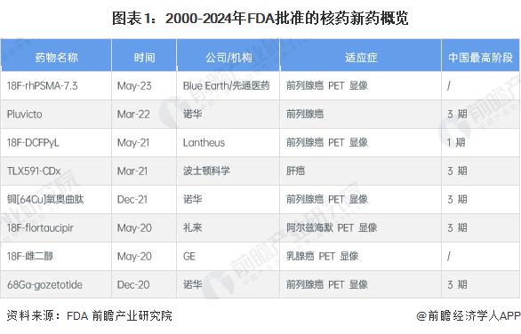 2024年美国核医药市场情况分析 核药市场不断发展以诊断用药为主【组图】