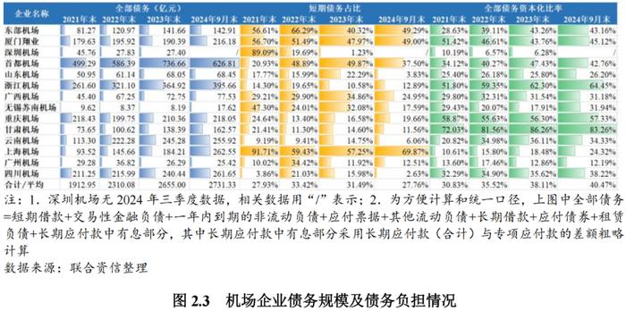 【行业研究】需求加速恢复，偿债指标有望继续改善——机场行业回顾及展望