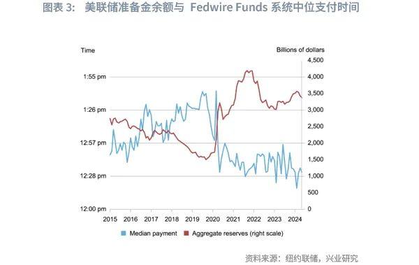 外汇商品 | 美联储有望在2025年结束缩表——美元货币市场月度观察2024年第十期