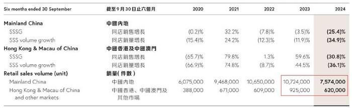 财报透视｜中期溢利同比降超四成！周大福销量下挫，内地净关闭239个珠宝零售点