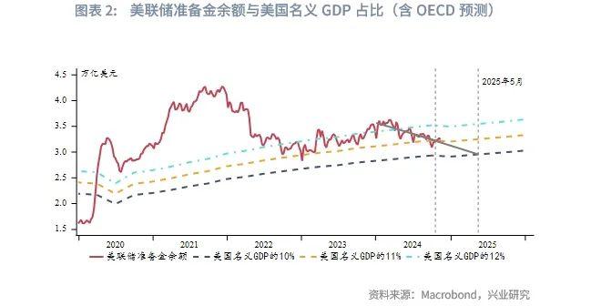 外汇商品 | 美联储有望在2025年结束缩表——美元货币市场月度观察2024年第十期