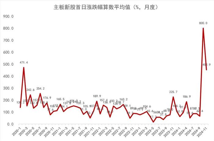 【山证新股】新股周报（1125-1129）--11月份科创板新股开板估值上升，首日涨幅高位回落