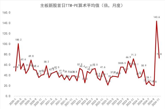 【山证新股】新股周报（1125-1129）--11月份科创板新股开板估值上升，首日涨幅高位回落