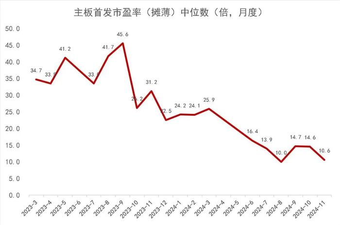 【山证新股】新股周报（1125-1129）--11月份科创板新股开板估值上升，首日涨幅高位回落