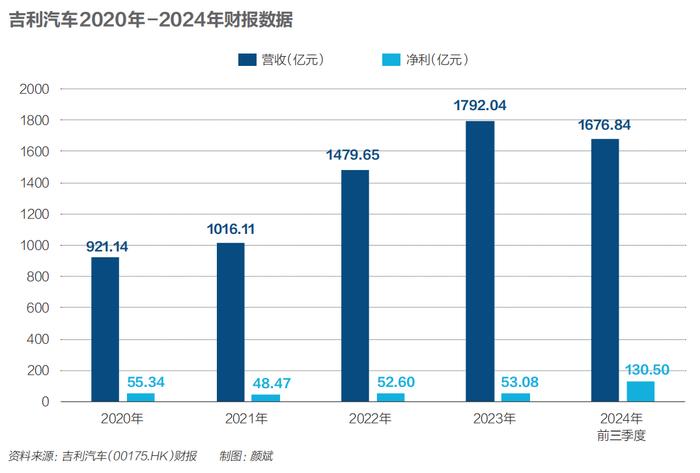 从摊大饼到大整合，吉利释放了什么信号？