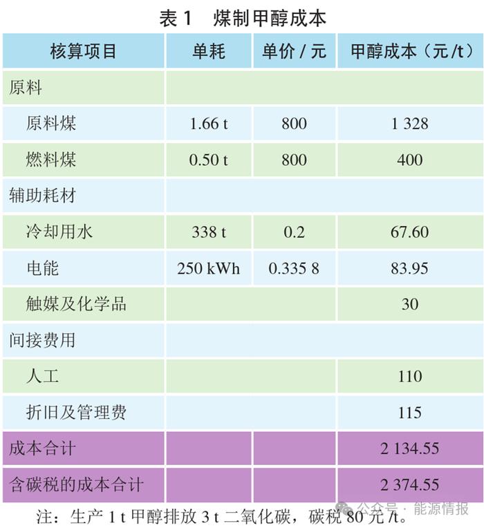 绿氢制绿色甲醇/氨/掺烧的经济性分析