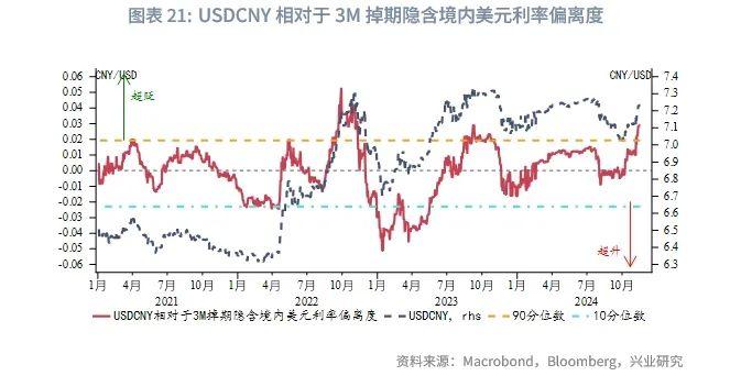 外汇商品 | 美联储有望在2025年结束缩表——美元货币市场月度观察2024年第十期