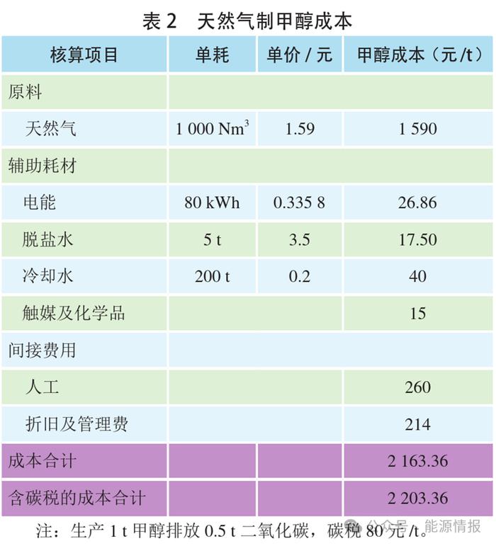 绿氢制绿色甲醇/氨/掺烧的经济性分析