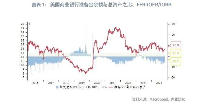 外汇商品 | 美联储有望在2025年结束缩表——美元货币市场月度观察2024年第十期