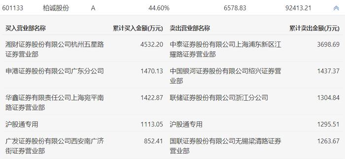 龙虎榜 | 柏诚股份今日跌9.58%，赵老哥卖出1437.37万元