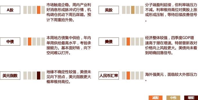 美国经济数据强劲，本周全球大类资产表现回顾及展望