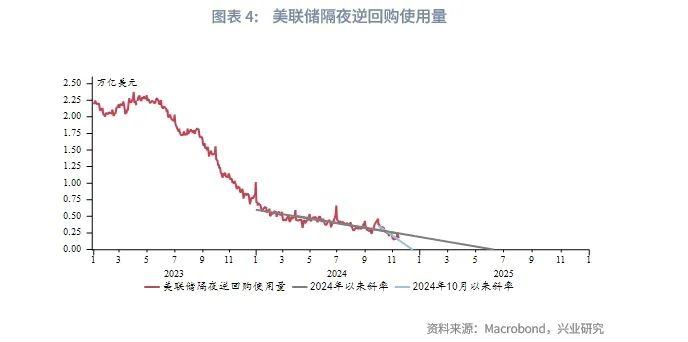 外汇商品 | 美联储有望在2025年结束缩表——美元货币市场月度观察2024年第十期