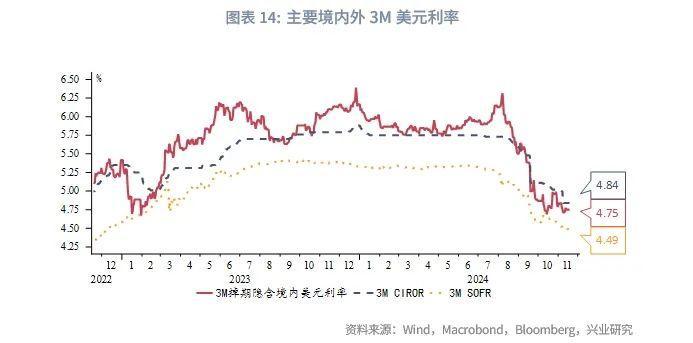 外汇商品 | 美联储有望在2025年结束缩表——美元货币市场月度观察2024年第十期