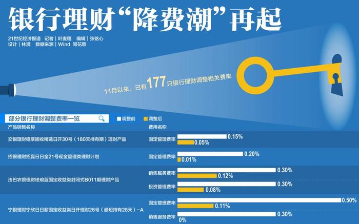 银行理财“降费潮”再起