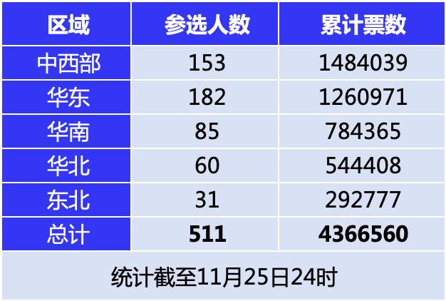 2024地产经理人票选Day8：累计436万票，中西部独揽前三