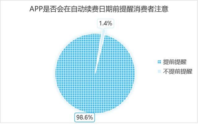 自动续费服务消费调查报告｜消保委监督