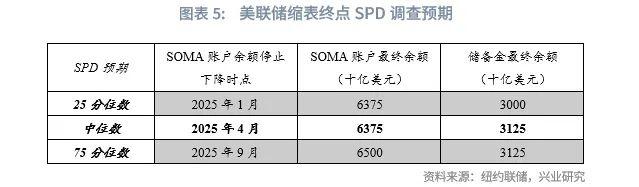 外汇商品 | 美联储有望在2025年结束缩表——美元货币市场月度观察2024年第十期