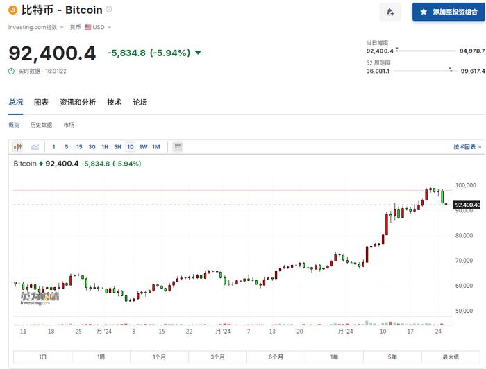 黄金突然大跌，比特币也崩了